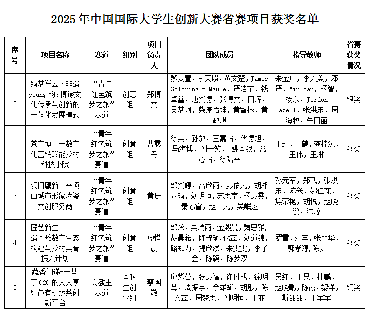 williamhill威廉希尔教师指导学生作品获评省级银奖